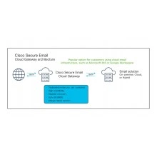 Перейти в категорию Подписки Cloud Email Security
