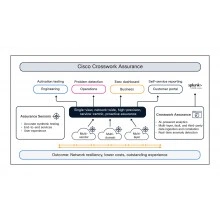 Перейти в категорию ПО Crosswork Assurance