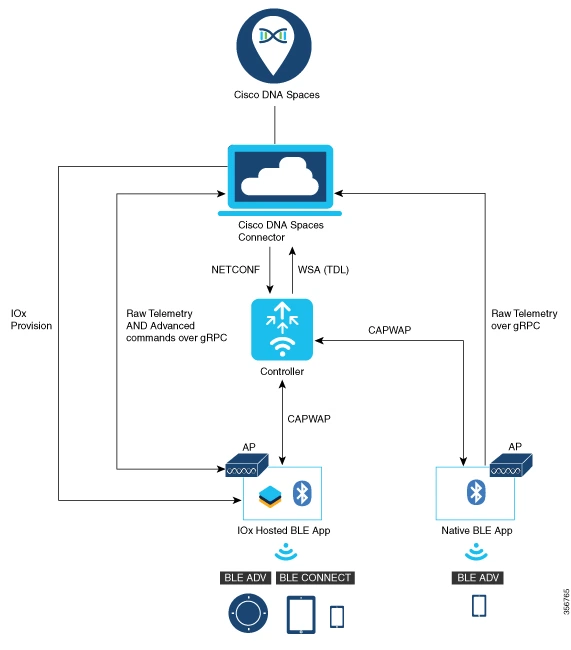 Cisco DNA Spaces IoT Services