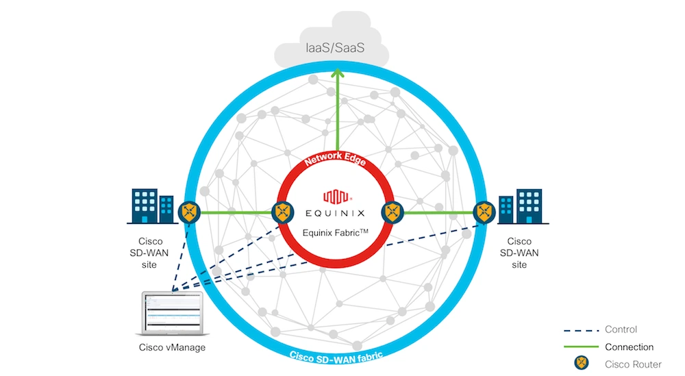 Cisco SD-WAN расширяет возможности облачного подключения до Equinix Fabric и Network Edge
