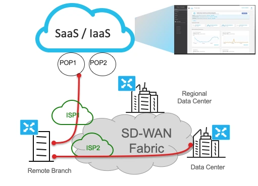 Cisco, Ускорение SASE до границы WAN, 1