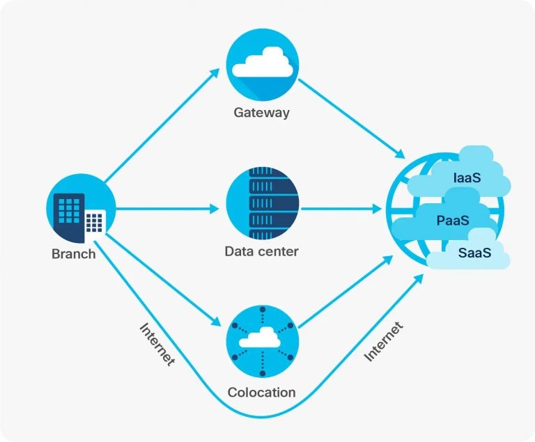 Преимущество мультитенантности Cisco SD-WAN