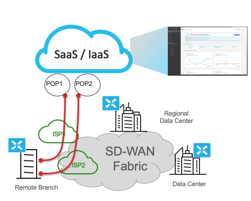Cisco, Ускорение SASE до границы WAN, 2